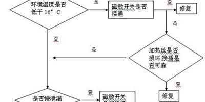 海爾冰箱不製冷的原因及解決方法