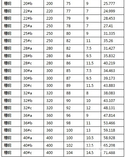 装修知识 建材选购  槽钢也就是我们经常在建筑当中常见到的,截面为