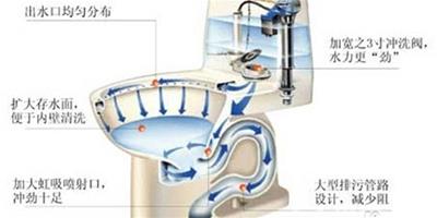 馬桶內部結構 馬桶內部結構圖