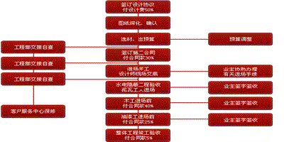 最詳細的房子裝修流程（看懂了再裝修房子）