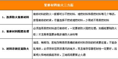 家居防火需牢記 建材家電防火有招