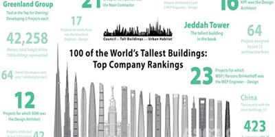 全球設計最多高層建築的機構公佈