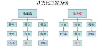 先量房與先考察公司哪個更省事？？