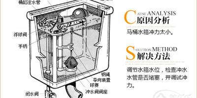 廁所堵塞 馬桶的結構分析