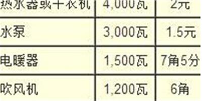 專家為你揭秘 家用電器的耗電量是多少