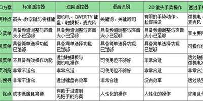 電視常識每日新知 主流操控方式對比