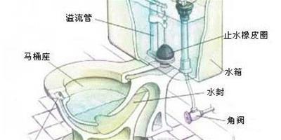 馬桶堵了怎麼辦 妙招讓你生活不添堵