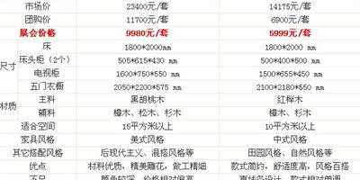 美式PK中式臥室傢俱誰更具性價比