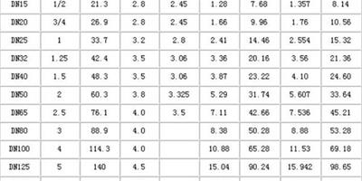 常用鋼管理論重量規格表(包含口徑、平方和計算公式)