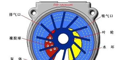2bv水環真空泵原理 2bv水環真空泵怎麼樣