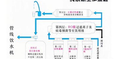 純水機原理：家用純水機原理