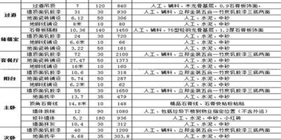 裝修合同預算清單包括什麼內容 如何審核預算