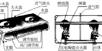 家用煤氣灶結構 家用煤氣灶配件