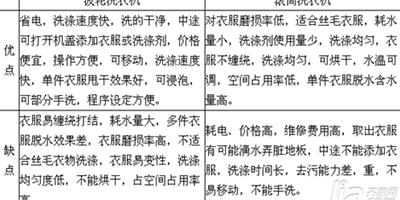 滾筒洗衣機和波輪洗衣機的優缺點分析