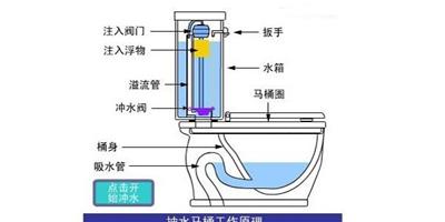 如何疏通馬桶 馬桶堵塞的原因