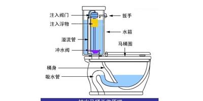 日常生活的常見問題 抽水馬桶水箱漏水怎麼解決