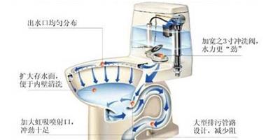 虹吸式馬桶結構圖