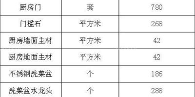 裝修廚房多少錢 詳單參考對比