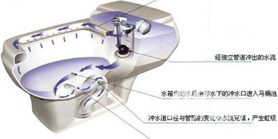 六步驟教您選購完美座便器