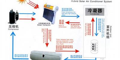 太陽能空調工作原理