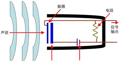 電容式麥克風原理 如何選擇適合自己的麥克風