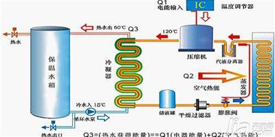 空氣能熱水器工作原理