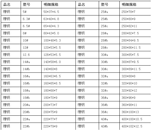 槽钢规格表大全 槽钢米重量表大全