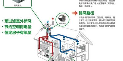 什麼是中央新風 中央新風的功能