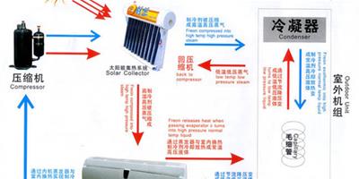 太陽能空調原理圖,太陽能空調原理介紹