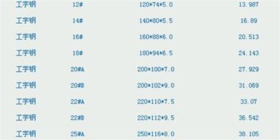 工字鋼價格 工字鋼理論重量表大全