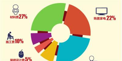 省錢不用愁!教你如何計算家裝費用
