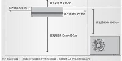 行業專家揭秘 空調安裝也有黃金位置