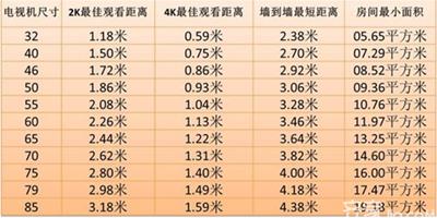 電視機尺寸怎麼算 根據不同尺寸電視調整觀影距離