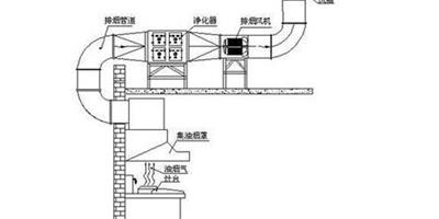 廚房餐廳排煙如何裝修設計？廚房餐廳排煙設計規範