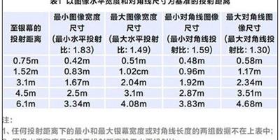 投影機最佳顯示距離