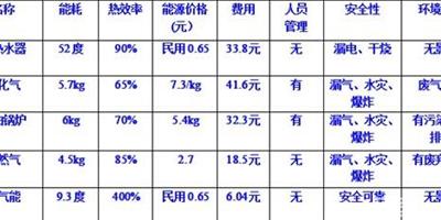 燃氣地暖費用貴麼 燃氣地暖費用多不多