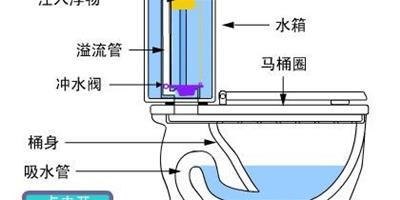 抽水馬桶原理圖 抽水馬桶結構原理