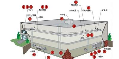 暖通空調規範的簡單介紹與評價