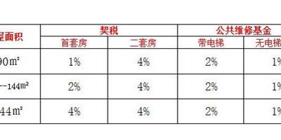 公共維修基金和契稅是怎麼算？