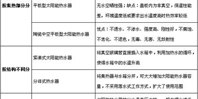 太陽能熱水器選購攻略 節能高效保暖利器