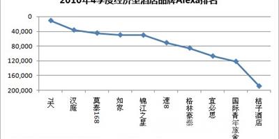 2010年4季度經濟型酒店品牌Alexa排名