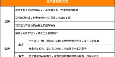 春季裝修利弊談 防止落入裝修陷阱