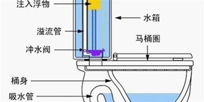 虹吸馬桶原理 什麼是虹吸原理