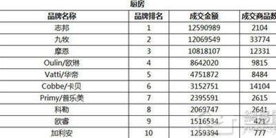 雙十一家居行業戰績更瘋狂 裝修建材9大品類排名情況