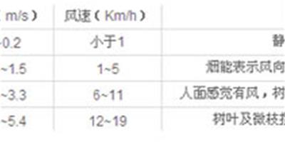 實測噪音、風速 真實呈現海爾智尊性能