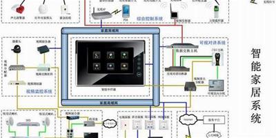 什麼是智慧家居系統設計?